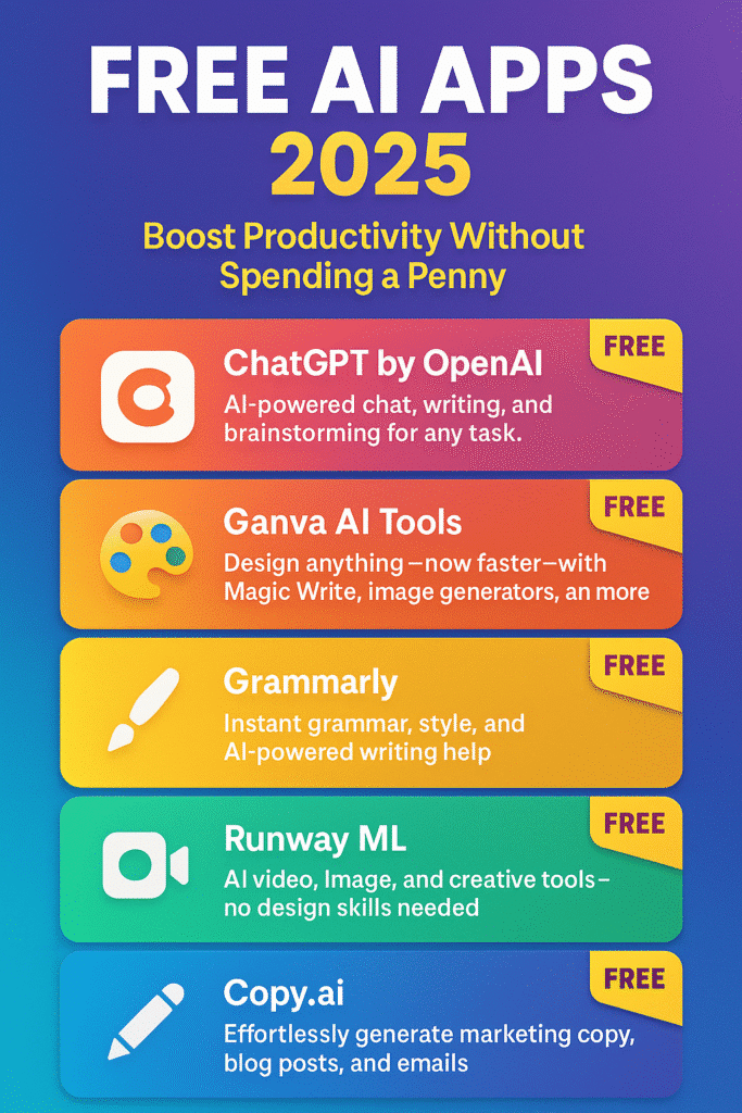 Vertical infographic titled ‘Free AI Apps 2025: Boost Productivity Without Spending a Penny’ against a purple-to-blue gradient background. It showcases five color-coded sections, each with an icon, app name, brief description, and a ‘FREE’ badge:
	1.	ChatGPT by OpenAI – AI-powered chat, writing, and brainstorming.
	2.	Canva AI Tools – Design faster with Magic Write and image generators.
	3.	Grammarly – Instant grammar, style, and AI-powered writing help.
	4.	Runway ML – AI video, image, and creative tools with no design skills needed.
	5.	Copy.ai – Effortlessly generate marketing copy, blog posts, and emails.