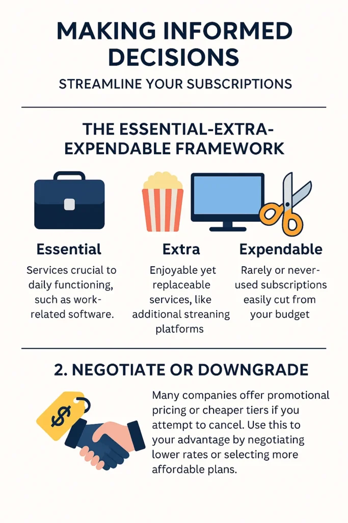 nfographic titled 'Making Informed Decisions: Streamline Your Subscriptions' outlining the Essential-Extra-Expendable framework for managing subscriptions. It categorizes services into Essential (work-related tools), Extra (entertainment and leisure), and Expendable (rarely used), with tips on negotiating or downgrading subscription plans to save money.